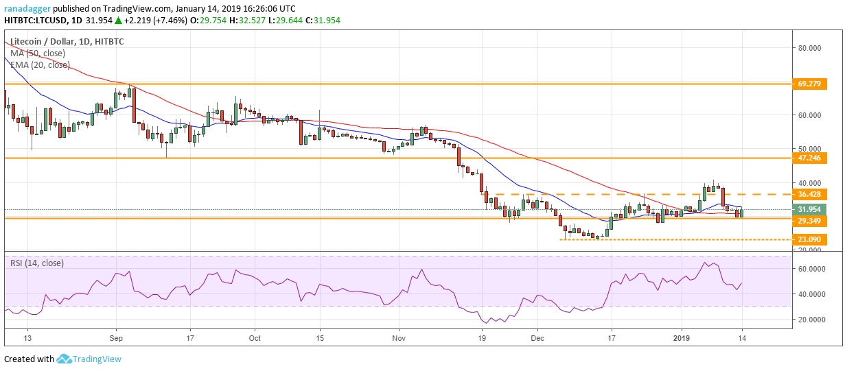 Ltc/usd Bitcoin, ripple, ethereum, bitcoin cash, eos, stellar, litecoin, tron, bitcoin sv, cardano: price analysis, jan. 14