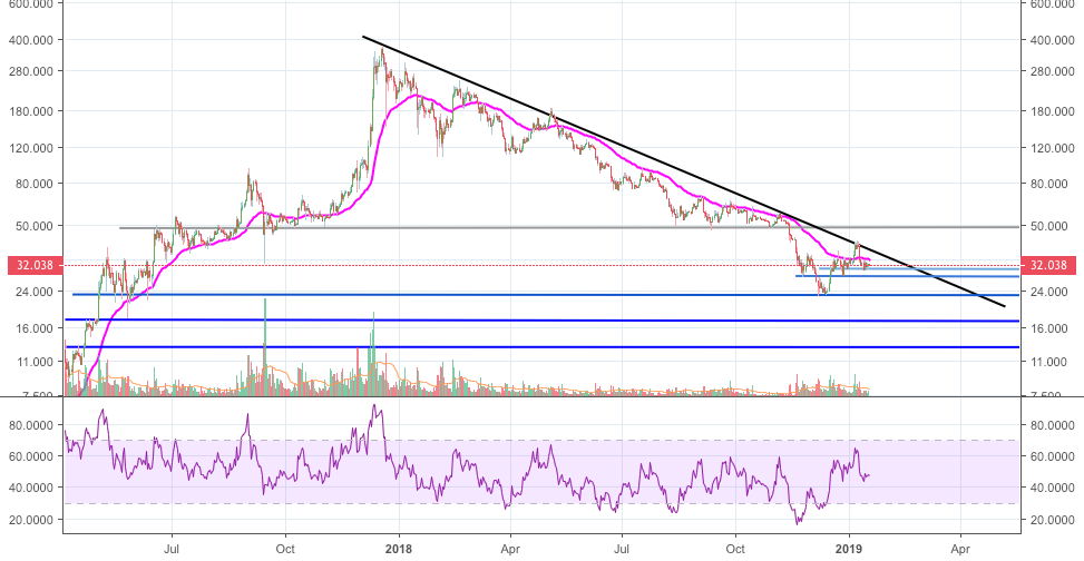 A look at the big picture - litecoin! A look at the big picture - litecoin!