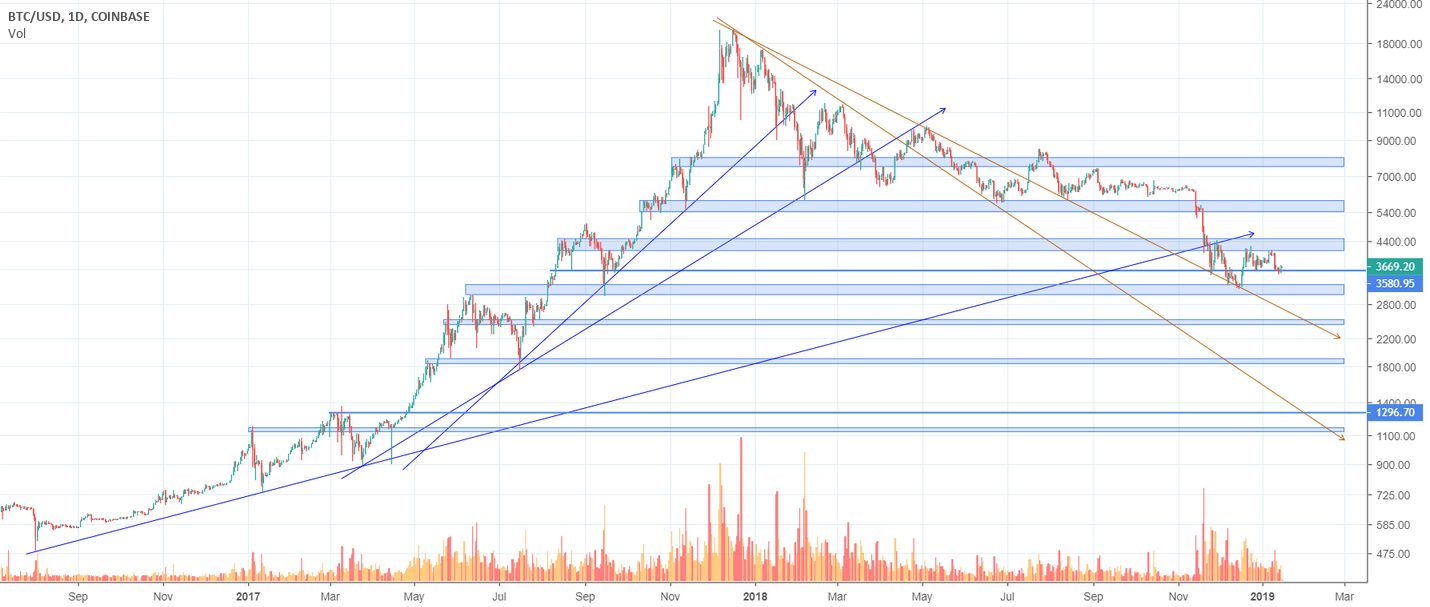 Bitcoin: important support & resistance of the 3rd cycle Bitcoin: important support & resistance of the 3rd cycle