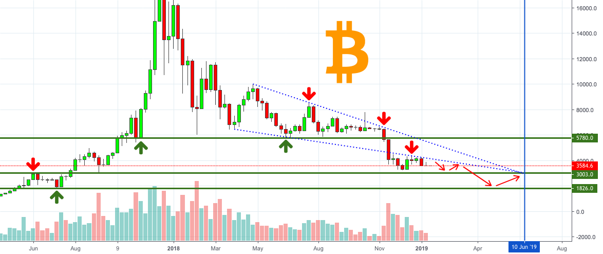Bitcoin - possible scenario: $1800 Bitcoin - possible scenario: $1800