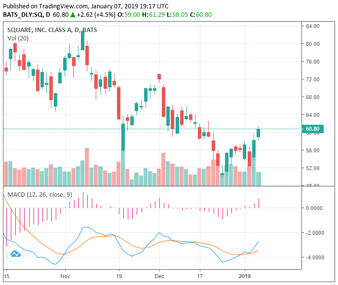 Why square shares surged 15% in 2 days, outperforming the dow Square shares