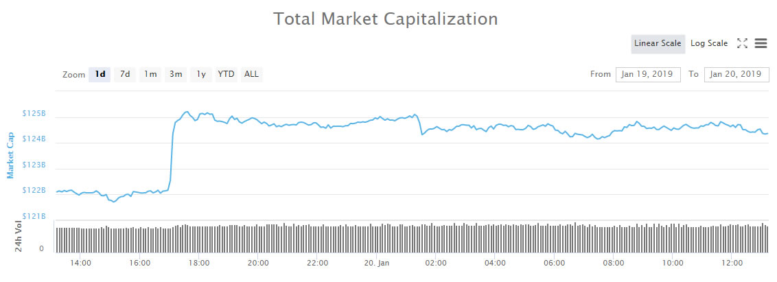 Crypto market wrap: litecoin leading the way as markets make minor moves Crypto market wrap: litecoin leading the way as markets make minor moves
