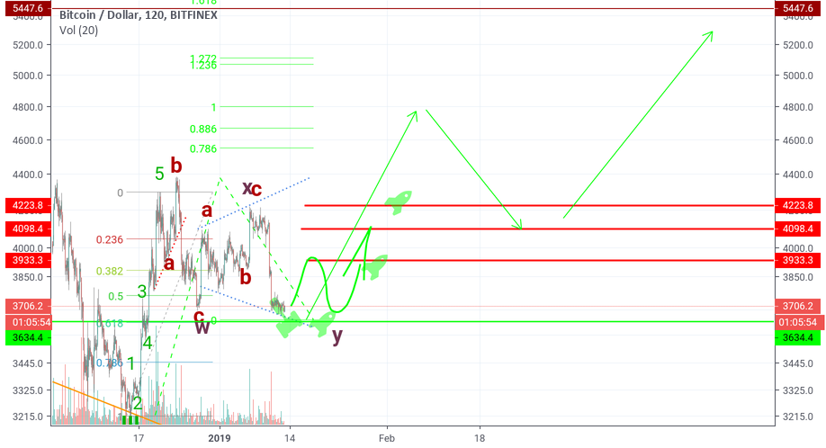 Bitcoin soon ready for a nice jump Bitcoin soon ready for a nice jump