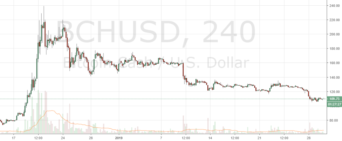 Markets update: top crypto assets open 2019 with slow month of trading Markets update: top crypto assets open 2019 with slow month of trading