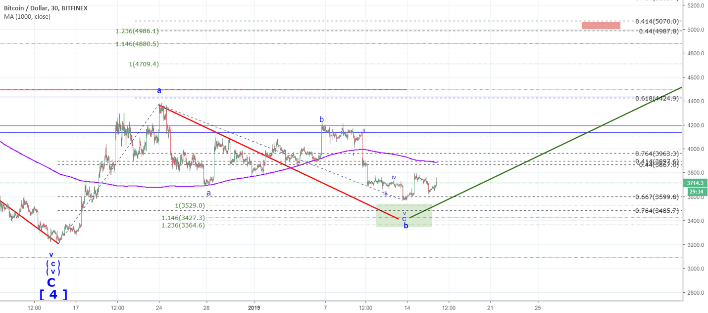 Bitcoin - the pullback is over and the next stop is 5,000 Bitcoin - the pullback is over and the next stop is 5,000
