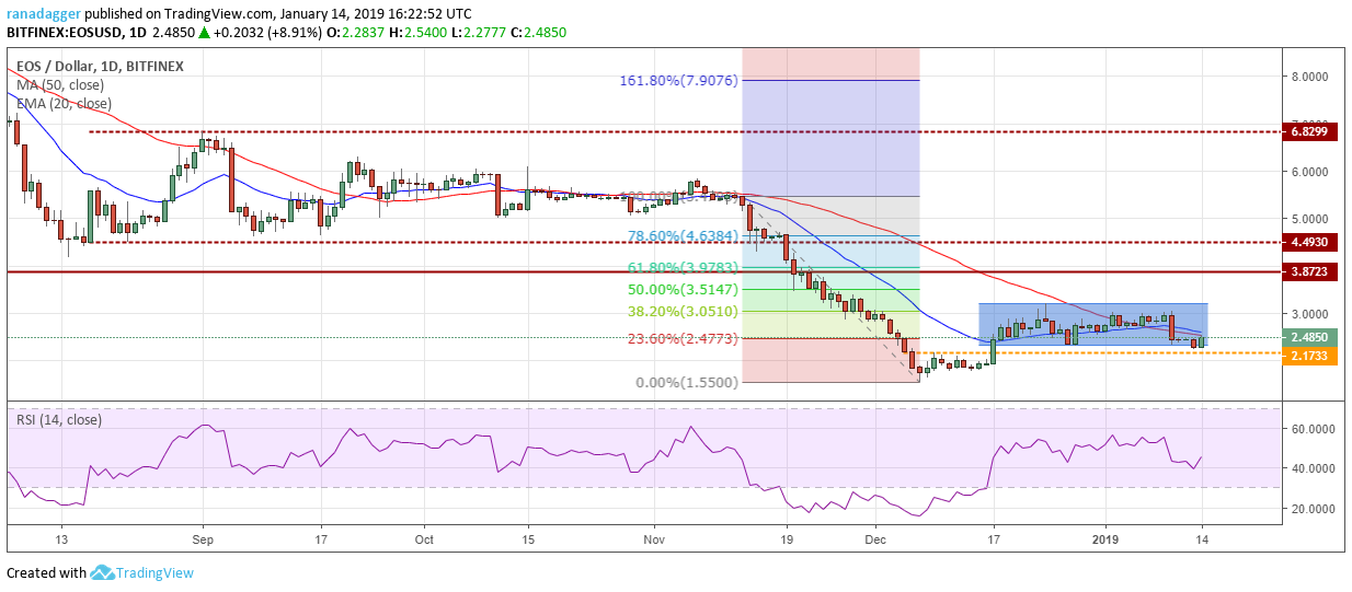 Eos/usd Bitcoin, ripple, ethereum, bitcoin cash, eos, stellar, litecoin, tron, bitcoin sv, cardano: price analysis, jan. 14