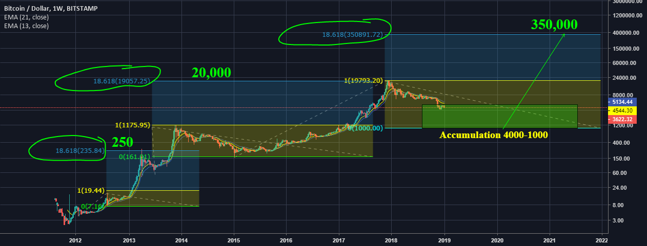 Bitcoin to 350k next cycle Bitcoin to 350k next cycle