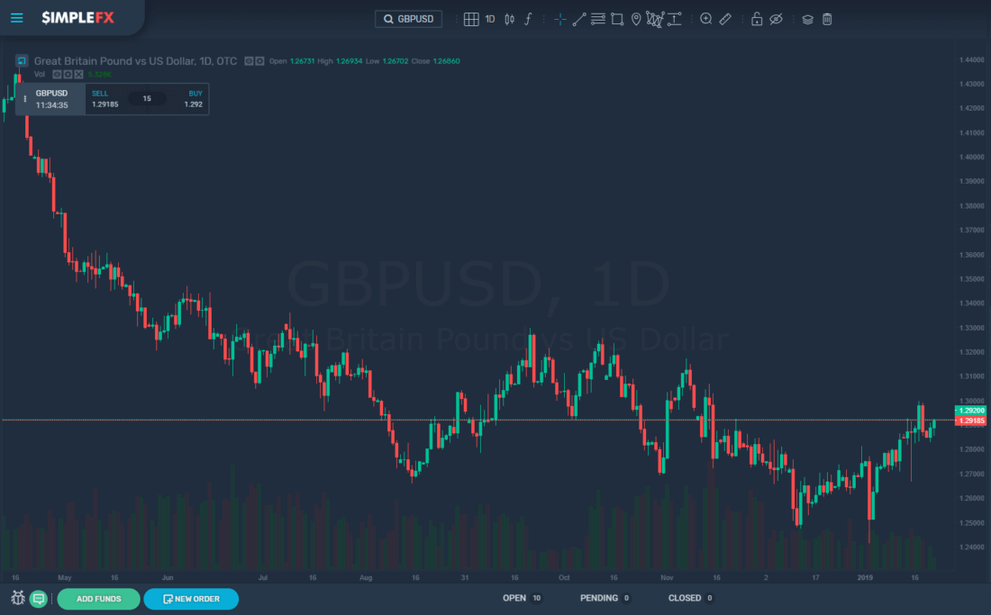 How to cfd trading british pound amidst the brexit news Simplefx, trading, cryptocurrencies, market, btc, usd, gbp