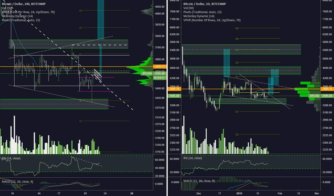 Btc/usd h4/d1 charts (1/23/2019) Btc/usd h4/d1 charts (1/23/2019)