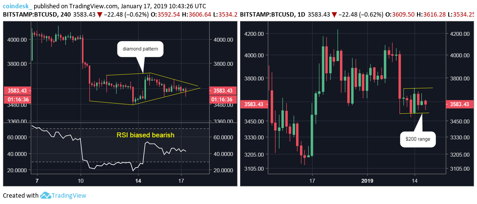 Bitcoin price volatility is down 98% year-on-year Bitcoin price volatility is down 98% year-on-year