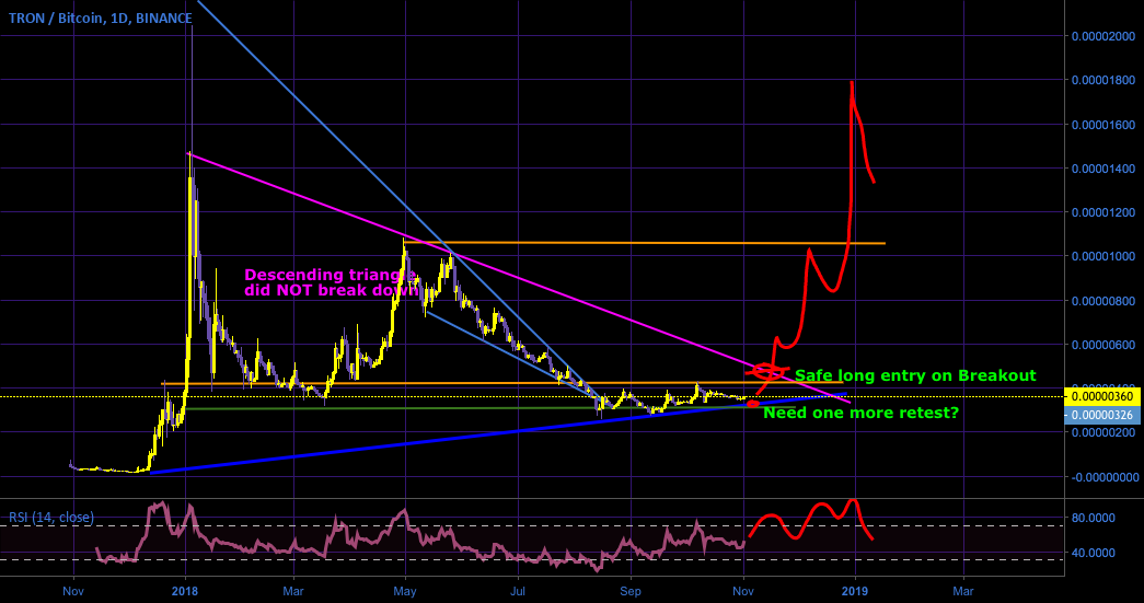 Trx looks like it could begin a new cycle soon