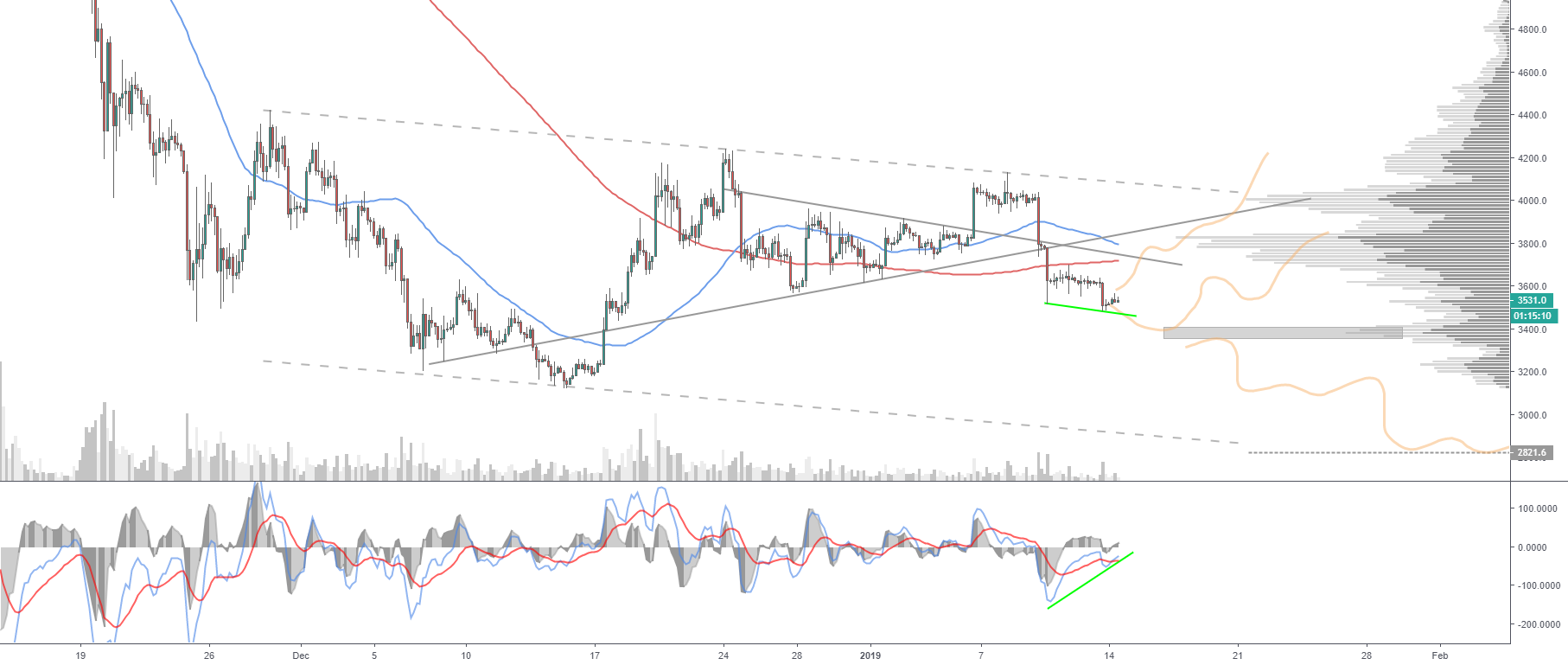 Bitcoin macd bullish divergence spotted Bitcoin macd bullish divergence spotted
