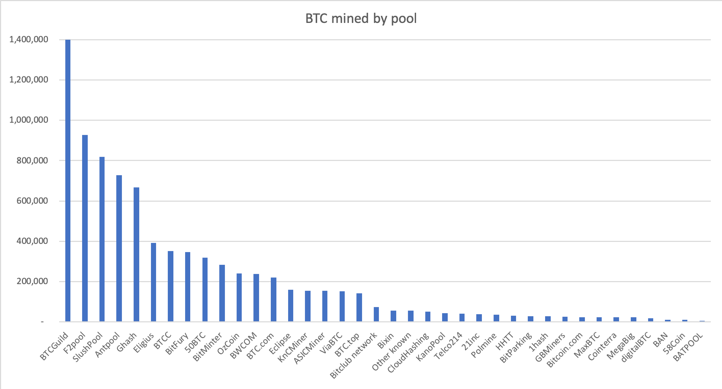 Major mining pools have a ‘high die-off rate’ study reveals Major mining pools have a ‘high die-off rate’ study reveals