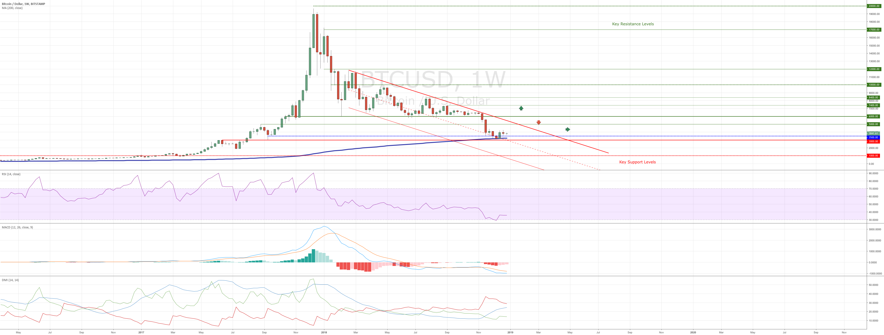 Bitcoin 3 main market movements Bitcoin 3 main market movements