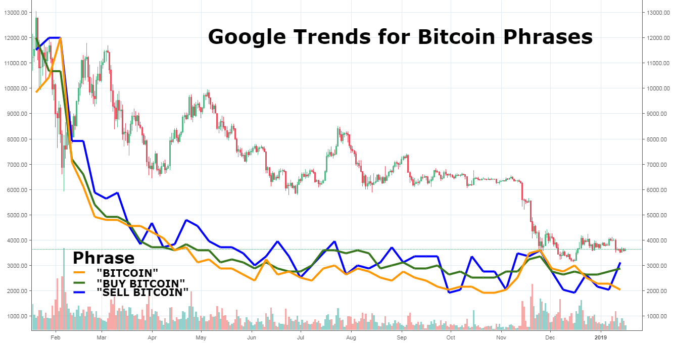 Bitcoin google trend phrases compared to price action. Bitcoin google trend phrases compared to price action.