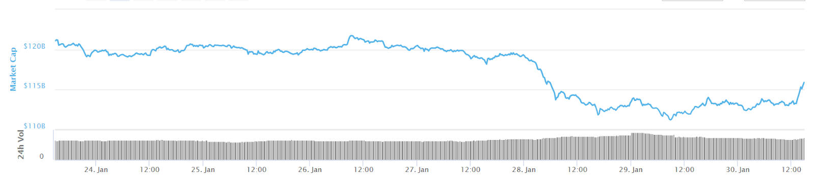 Total crypto market cap 7-day chart Total crypto market cap 7-day chart