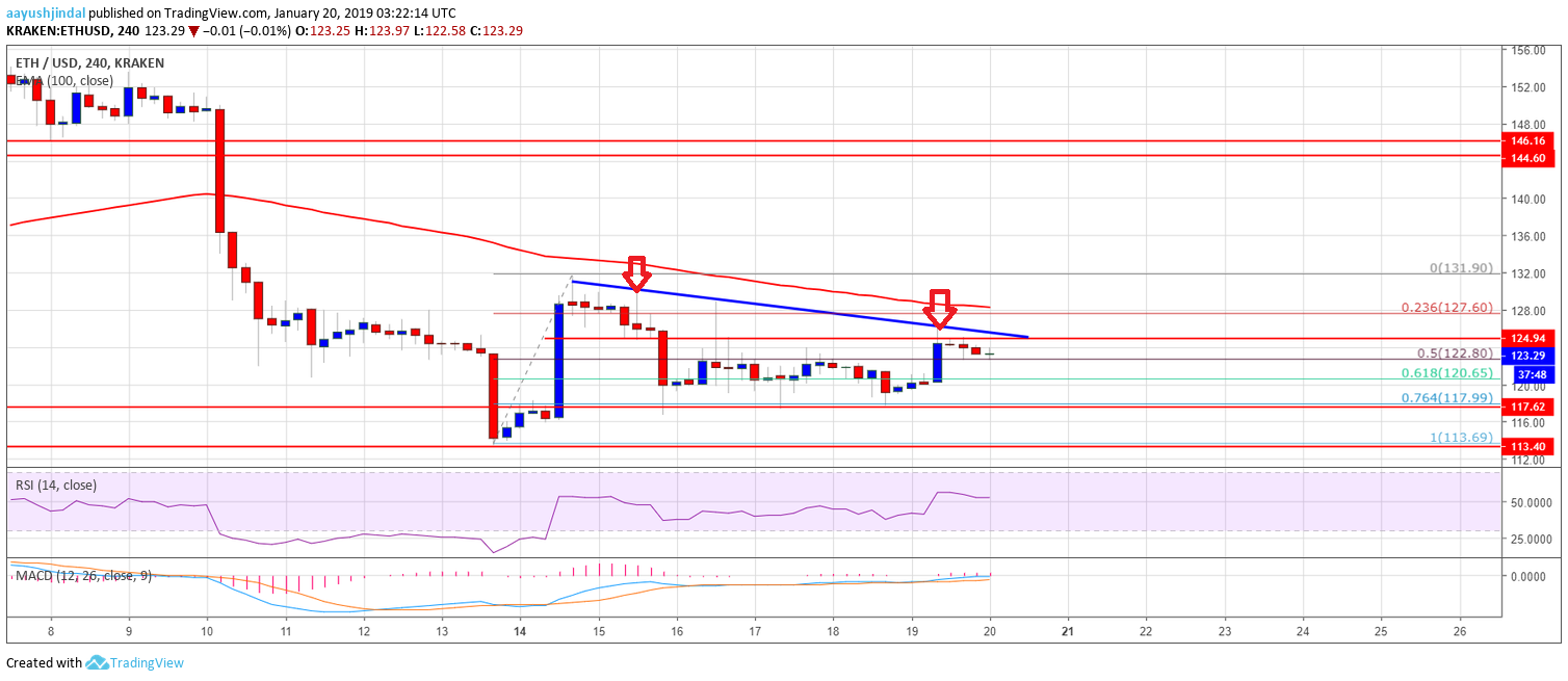 Ethereum price weekly analysis: eth facing uphill task near $128 Ethereum price weekly analysis eth chart