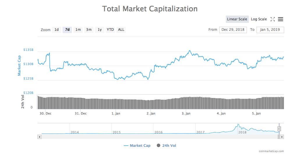 7-day chart of total market capitalization of all cryptocurrencies 7-day chart of total market capitalization of all cryptocurrencies