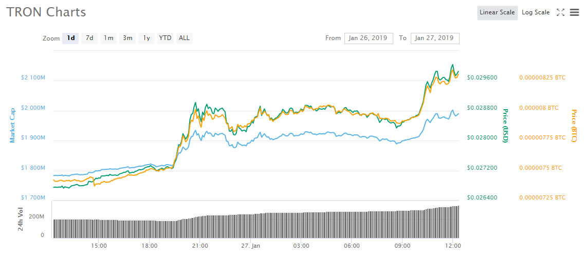 Crypto market wrap: tron surges to seventh, flips litecoin and stellar Crypto market wrap: tron surges to seventh, flips litecoin and stellar