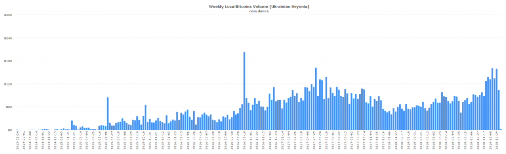 Eastern european p2p markets see strongest btc volume in over 12 months Eastern european p2p markets see strongest btc volume in over 12 months