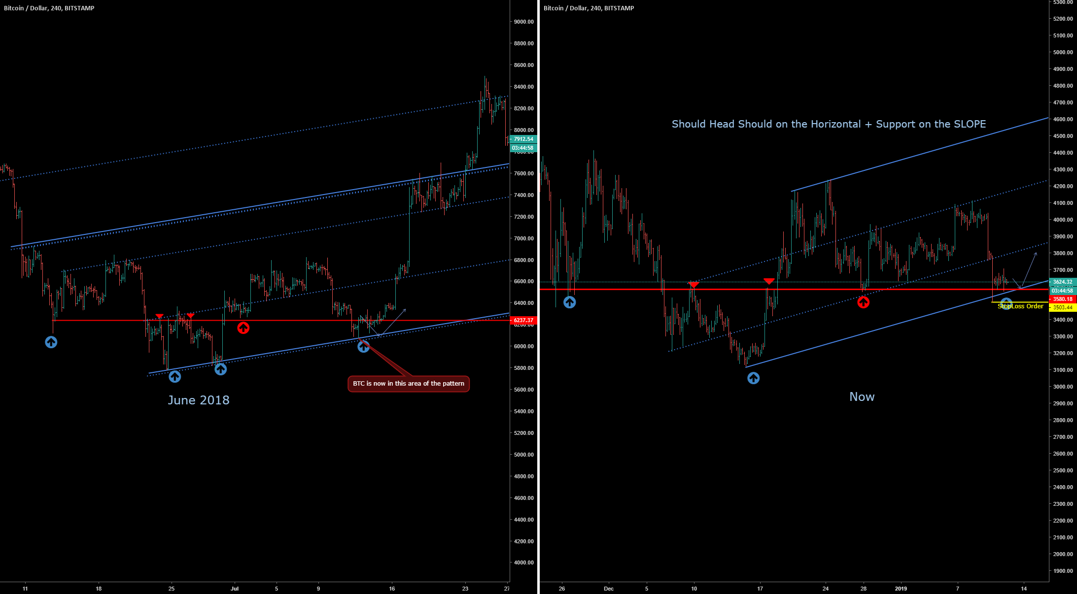 Bitcoin having similar setup to june 2018 Bitcoin having similar setup to june 2018