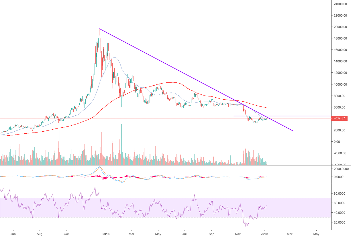 Bitcoin btc short term bullish but no new bull just yet Bitcoin btc short term bullish but no new bull just yet