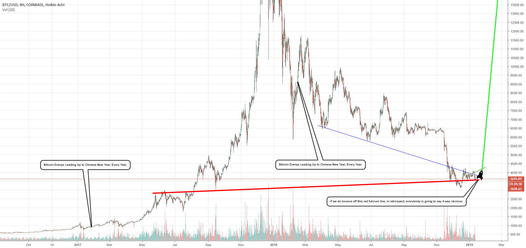 Bitcoin hit bottom? Launch in 3.. 2..??? Bitcoin hit bottom? Launch in 3.. 2..???