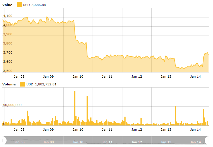 Bitcoin 7-day price chart Bitcoin 7-day price chart