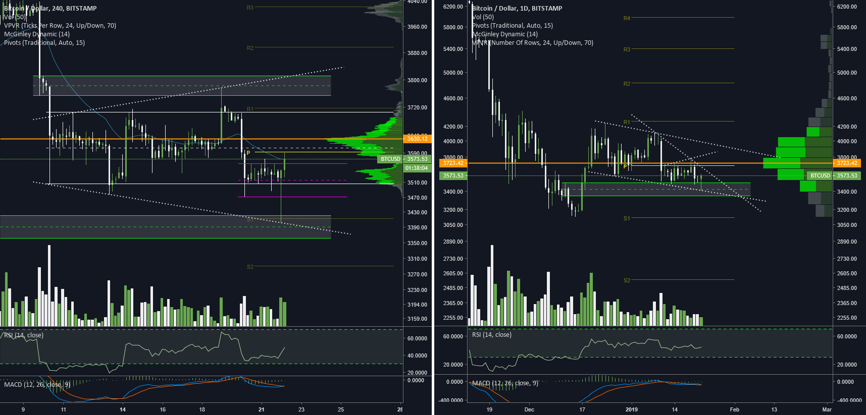 Btc/usd h4/d1 charts (1/22/2019) Btc/usd h4/d1 charts (1/22/2019)