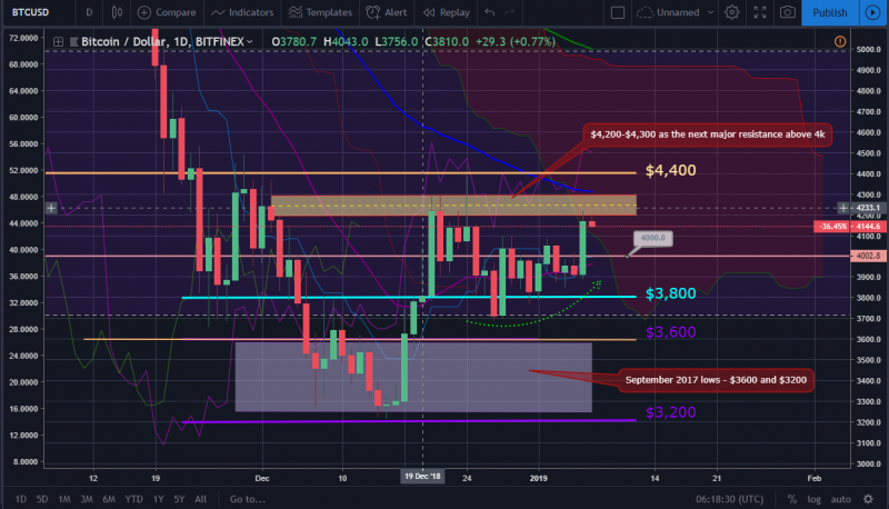Bitcoin and ether market update: january 07, 2019 Btc chart from january 7, 2018