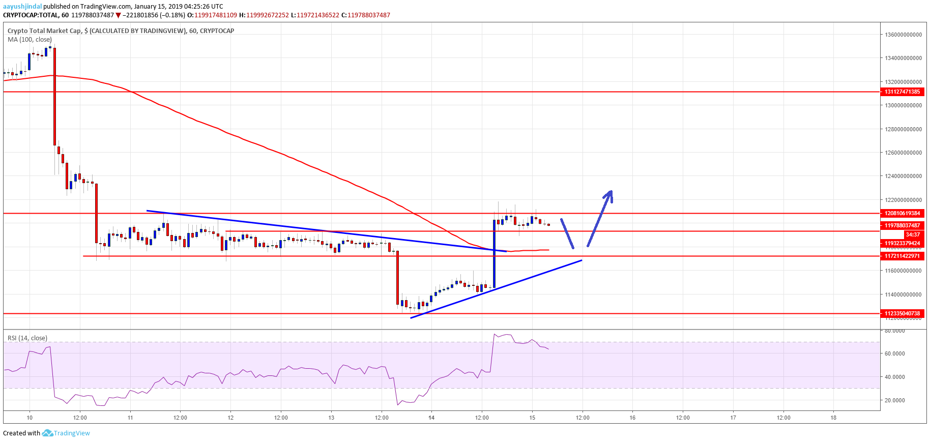 Crypto market gains traction: eos, tron (trx), btc cash, ada price analysis Crypto market cap btc, eth, tron, eos, bch, ada