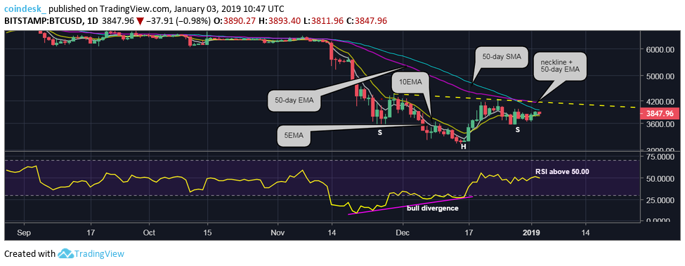 Bitcoin eyes test of key price hurdle in first since november Bitcoin eyes test of key price hurdle in first since november