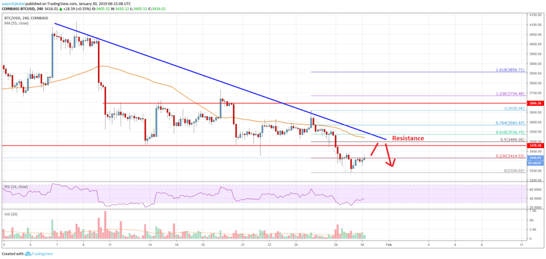 Bitcoin price analysis: btc’s previous support now major resistance Bitcoin price analysis btc chart
