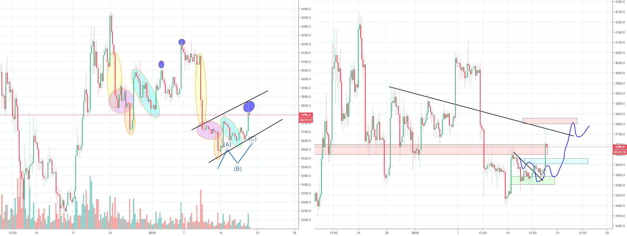 Bitcoin abc correction completed or start of a rally?