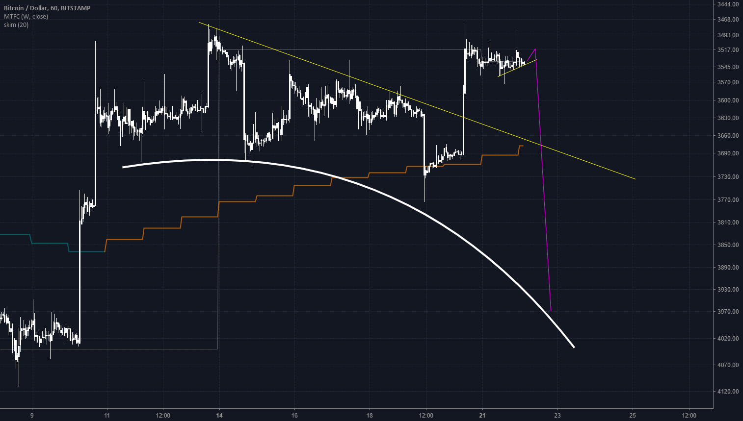 Bitcoin scribbles Bitcoin scribbles