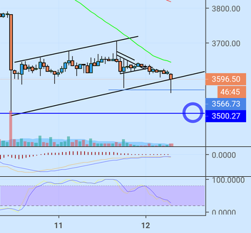 Bitcoin break down but still uptrend bitstamp Bitcoin break down but still uptrend bitstamp