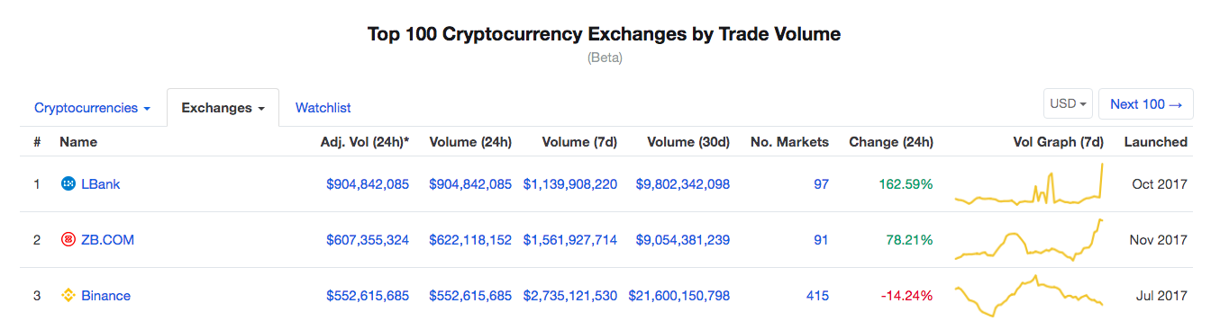 First three top crypto exchanges by adjusted daily trade volume First three top crypto exchanges by adjusted daily trade volume