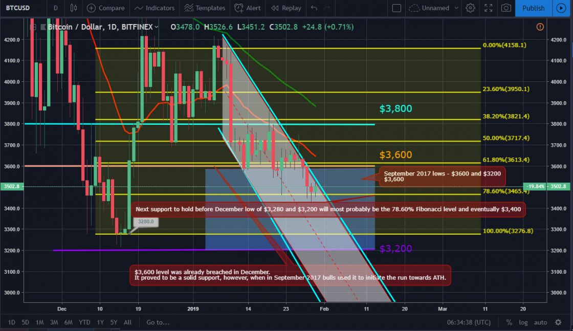 Bitcoin and ether market update: january 30, 2019 Btc price movement