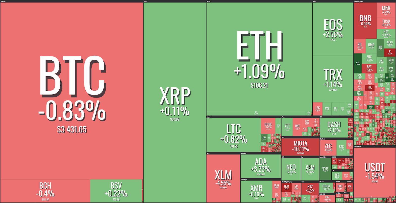 Market visualization from coin360 Market visualization from coin360