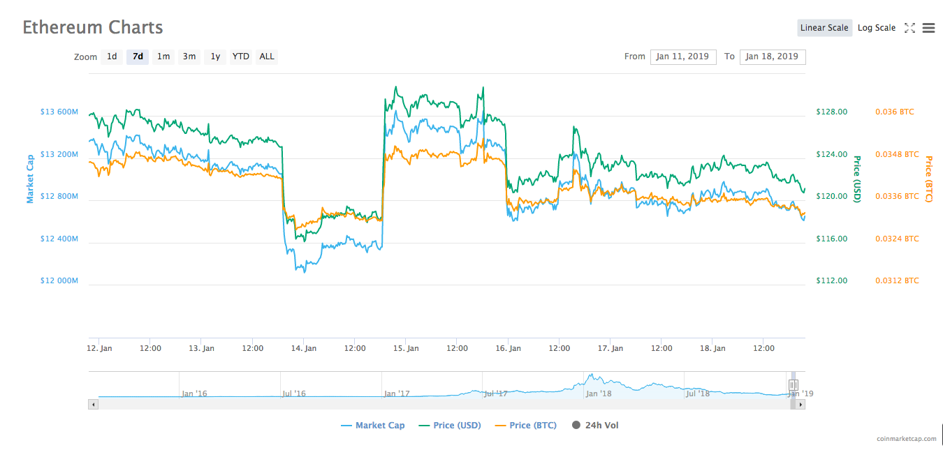 Ethereum 7-day price chart Ethereum 7-day price chart