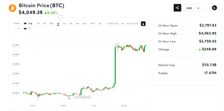 Back above $4k: bitcoin’s price hits a two-week high Back above $4k: bitcoin’s price hits a two-week high
