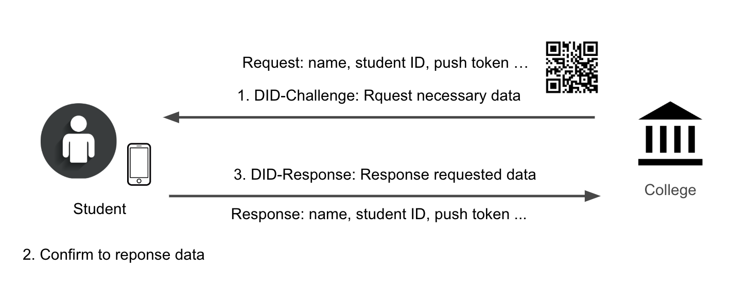 Prove Own Control of Student Identity