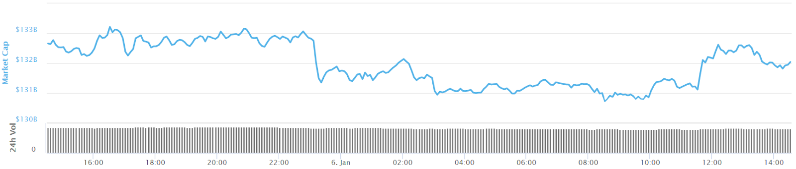 Total crypto market cap 7-day chart Total crypto market cap 7-day chart
