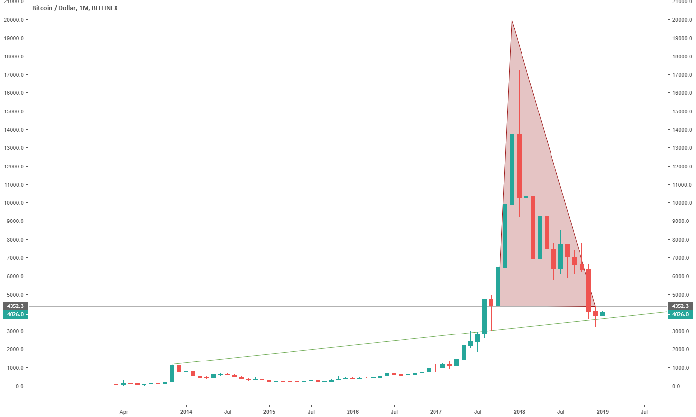 Bitcoin's low is likely confirmed Bitcoin's low is likely confirmed
