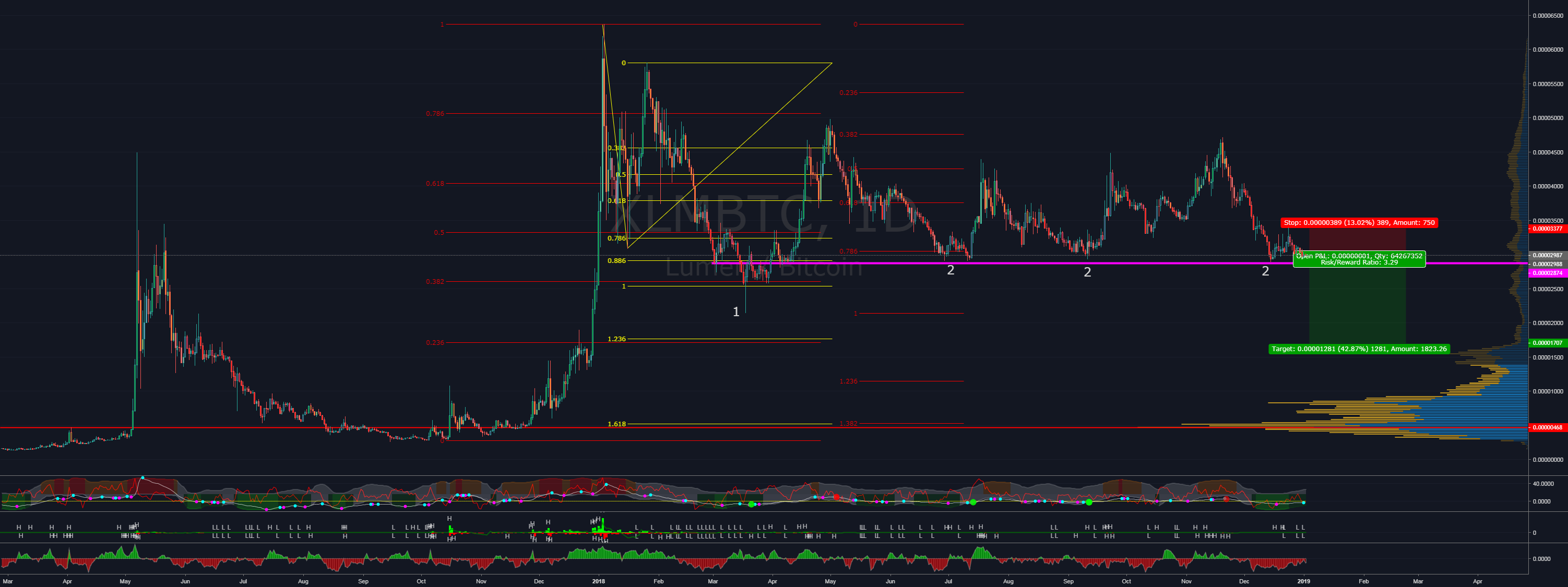 Stellar lumens xlmbtc looking for confluence Stellar lumens xlmbtc looking for confluence