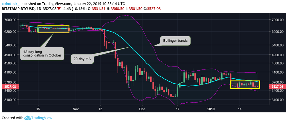 Bitcoin sees longest stretch of price consolidation since october Bitcoin sees longest stretch of price consolidation since october