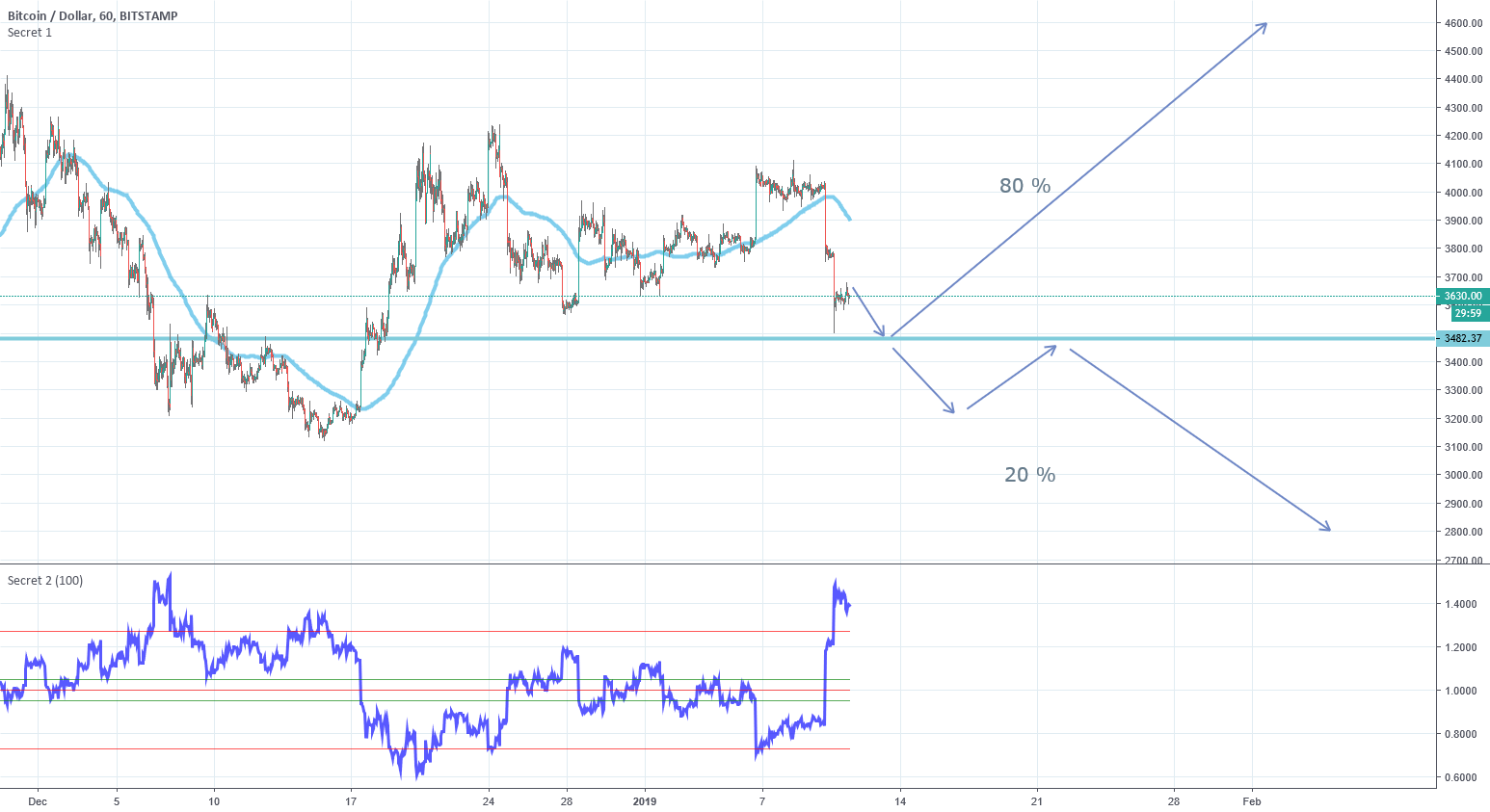 Bitcoin. Sell and bye. Signal. Bitcoin. Sell and bye. Signal.