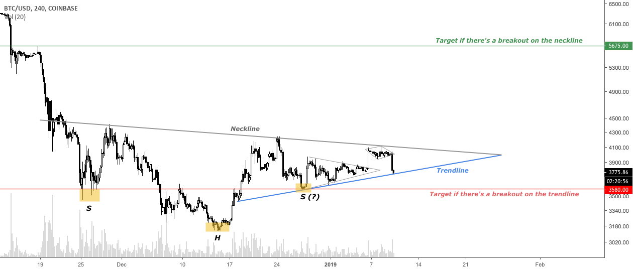 Bitcoin possible scenarios Bitcoin possible scenarios