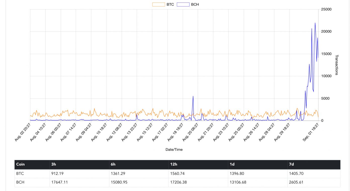 Bitcoin cash transaction fees were less than a cent throughout most of 2018 Bitcoin cash transaction fees were less than a cent throughout most of 2018