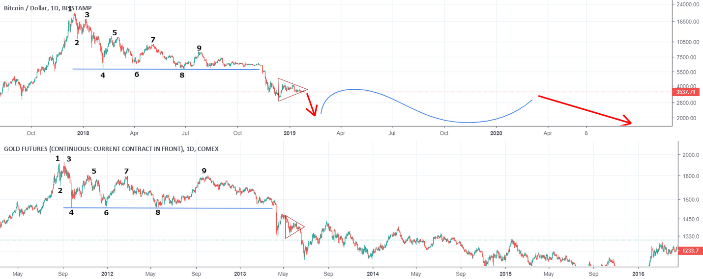 Bitcoin vs gold. Signs of a super bear market. Bitcoin vs gold. Signs of a super bear market.